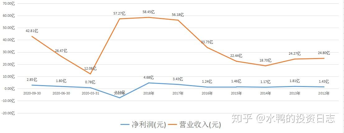 个股分析——西王食品(000639)存贷双高