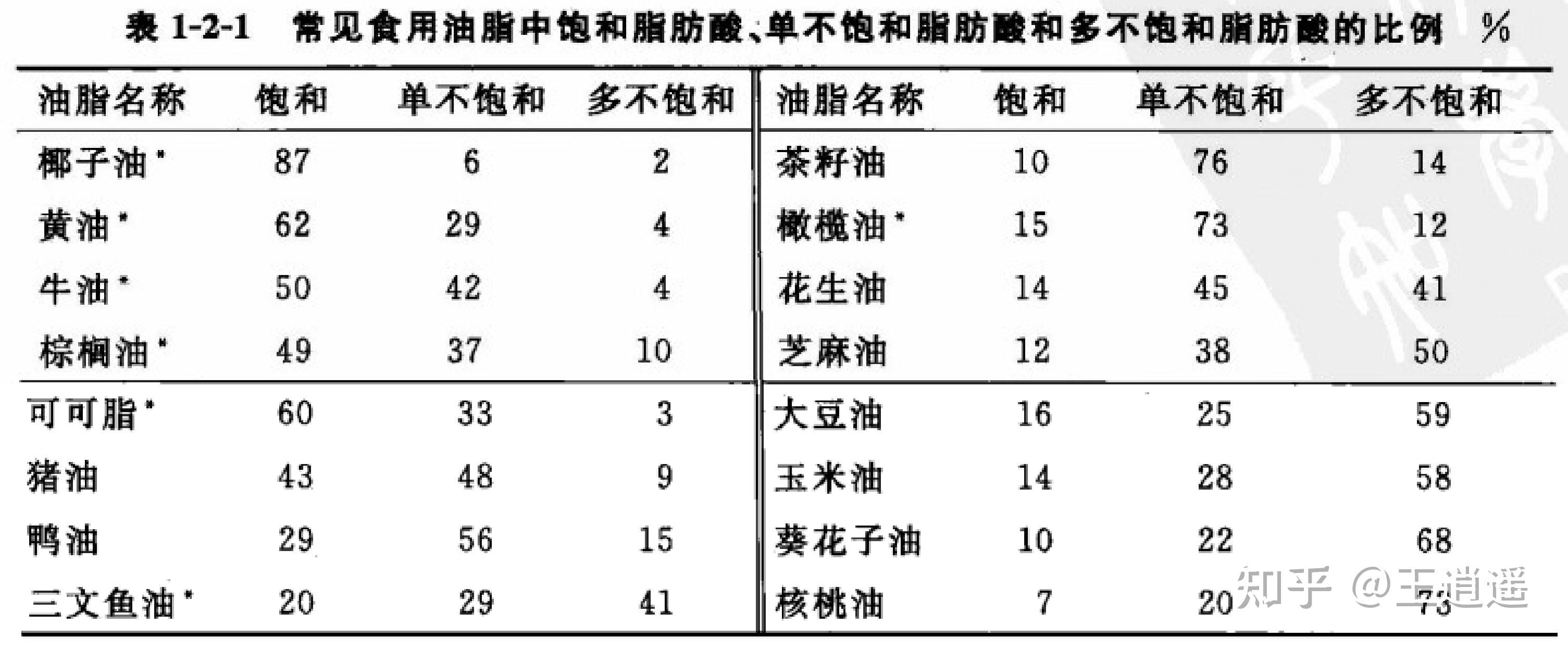 营养的角度,通常脂类家族当中主要成员主要包括三酰甘油酯,磷脂,固醇