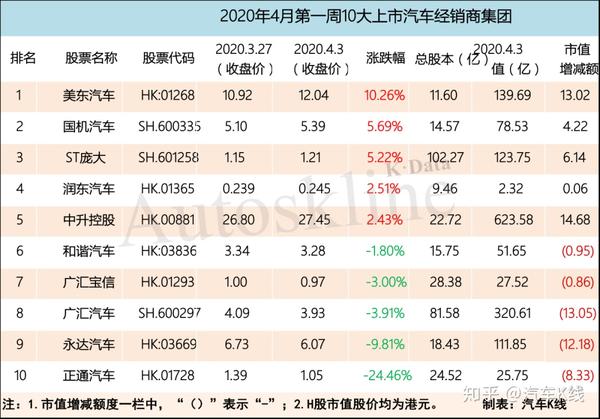 国三条与车企财报形成拉锯一周55家汽车股整体表现欠佳