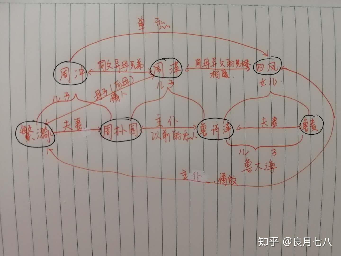 提前阅读剧本《雷雨,绘制戏剧的人物关系图,理清当时的社会状况