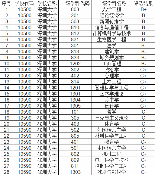 在全国第四轮学科评估中,深圳大学共有10个学科进入b类行列,实力位居