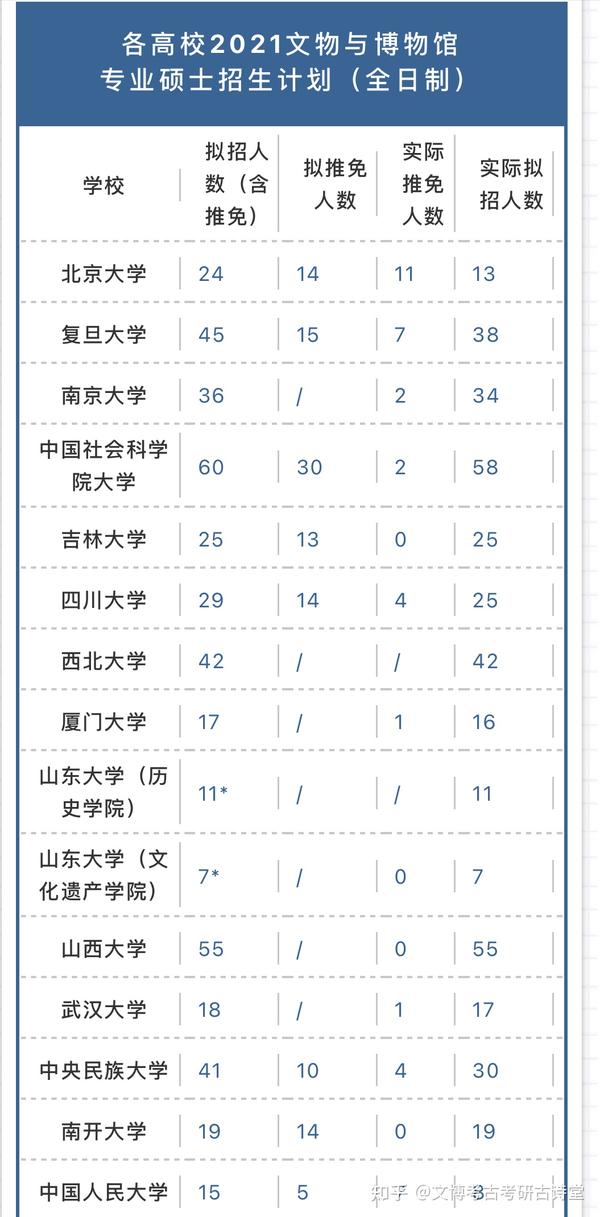 2021年全国各大高校文博专硕考研计划人数汇总