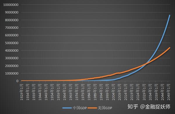 测算数据,到2039年中国gdp达到250万亿人民币,实现对美国的超越.