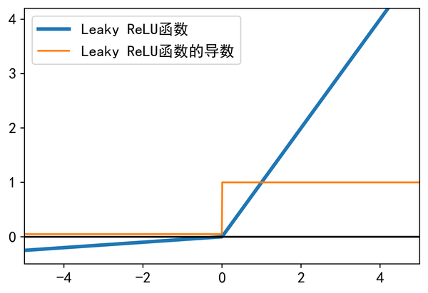 图5-19 leaky relu函数及其导数