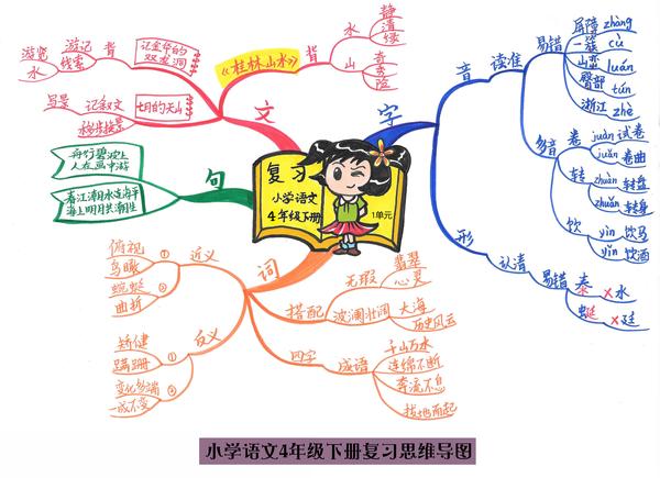 小学语文知识思维导图大全,4张导图,让孩子快速抓住学习重点