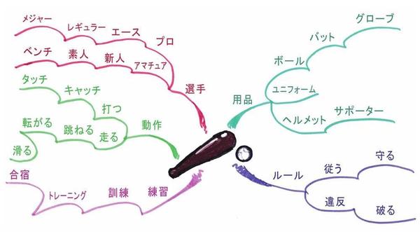 日语单词如何背80多张思维导图记完5000多个单词2