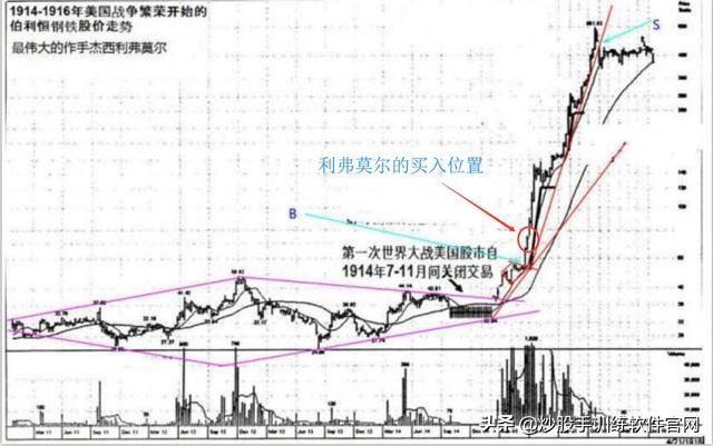 投机之王利弗莫尔无论何时都要等到我说的交易关键点再入场