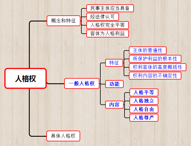 这里有一份法硕思维导图请收下人格权人身权商标权身份权知识产权著作