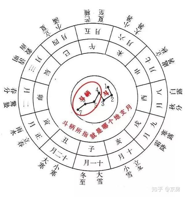 为什么看北斗七星斗柄指向可以判断季节?