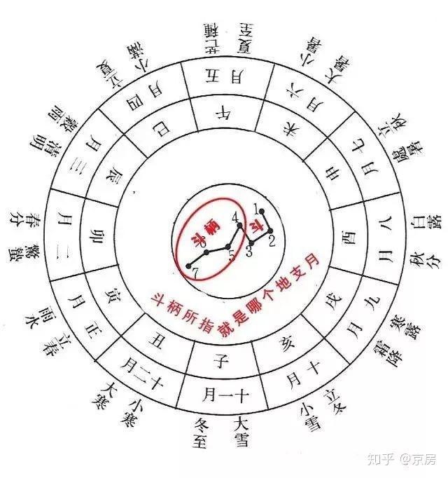 为什么看北斗七星斗柄指向可以判断季节