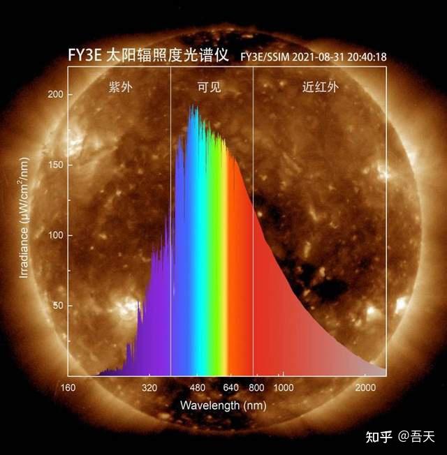 太阳作为一颗恒星,太阳其总体外观性质是,光度为383亿亿亿瓦,绝对星等