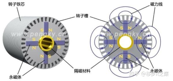 超详细永磁同步电机看完你肯定会懂的