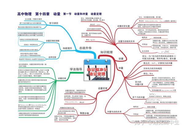 高中物理思维导图(高清版),35张汇总全部知识点,拯救你的物理复习!