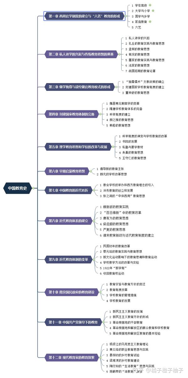 3,能够运用教育史学的基本原理分析,评价中国历史上的教育现象,探讨