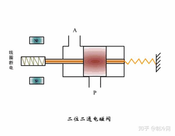 二位三通电磁阀