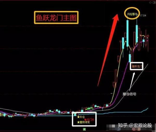 通达信鲤鱼看金叉组合指标公式,鱼跃龙门,行情大好——附源码