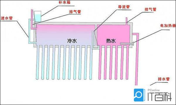 太阳能热水器工作原理是什么 太阳能热水器工作原理介绍【详解】