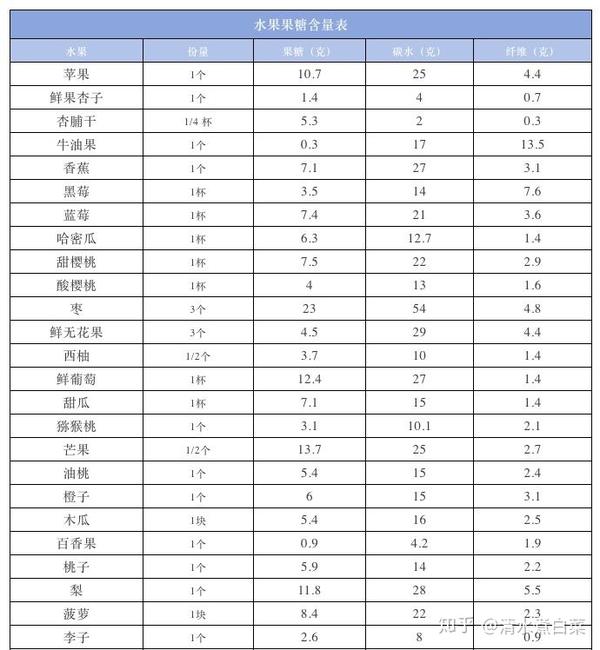 水果的含糖量,如图