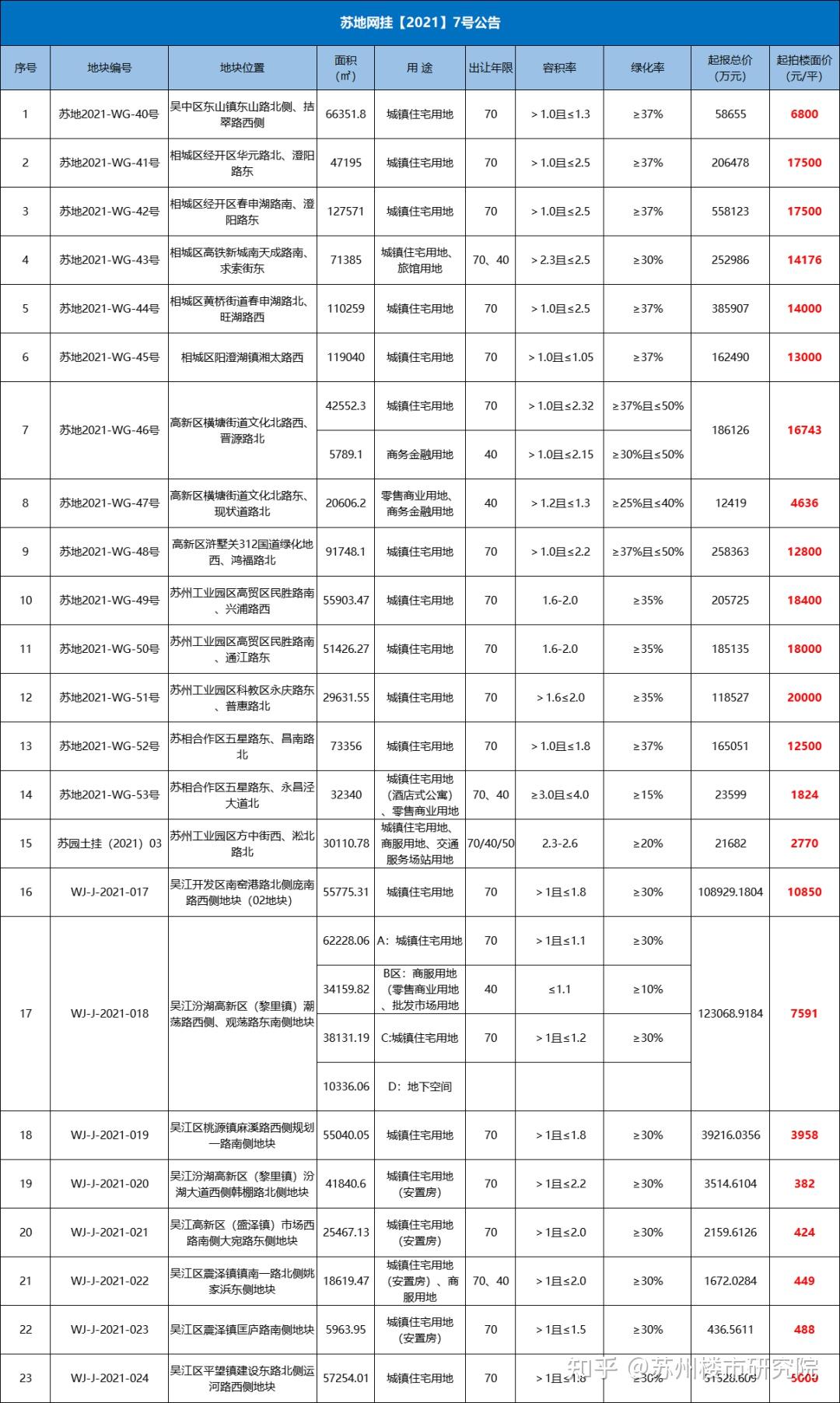 313亿苏州第2批集中挂地来了在土拍新政下这次还能再火吗