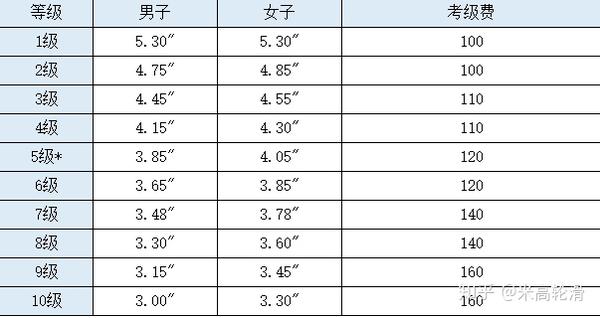 weo轮滑等级考试