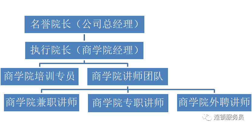 做连锁,商学院必不可少!解析连锁企业训练组织结构设计