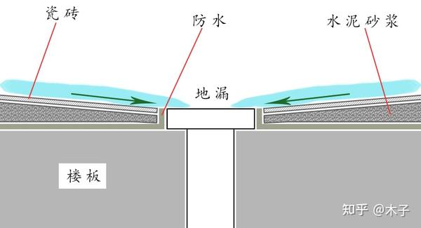 科普 卫生间地面积水返水坡千万不能少 南京装修 知乎