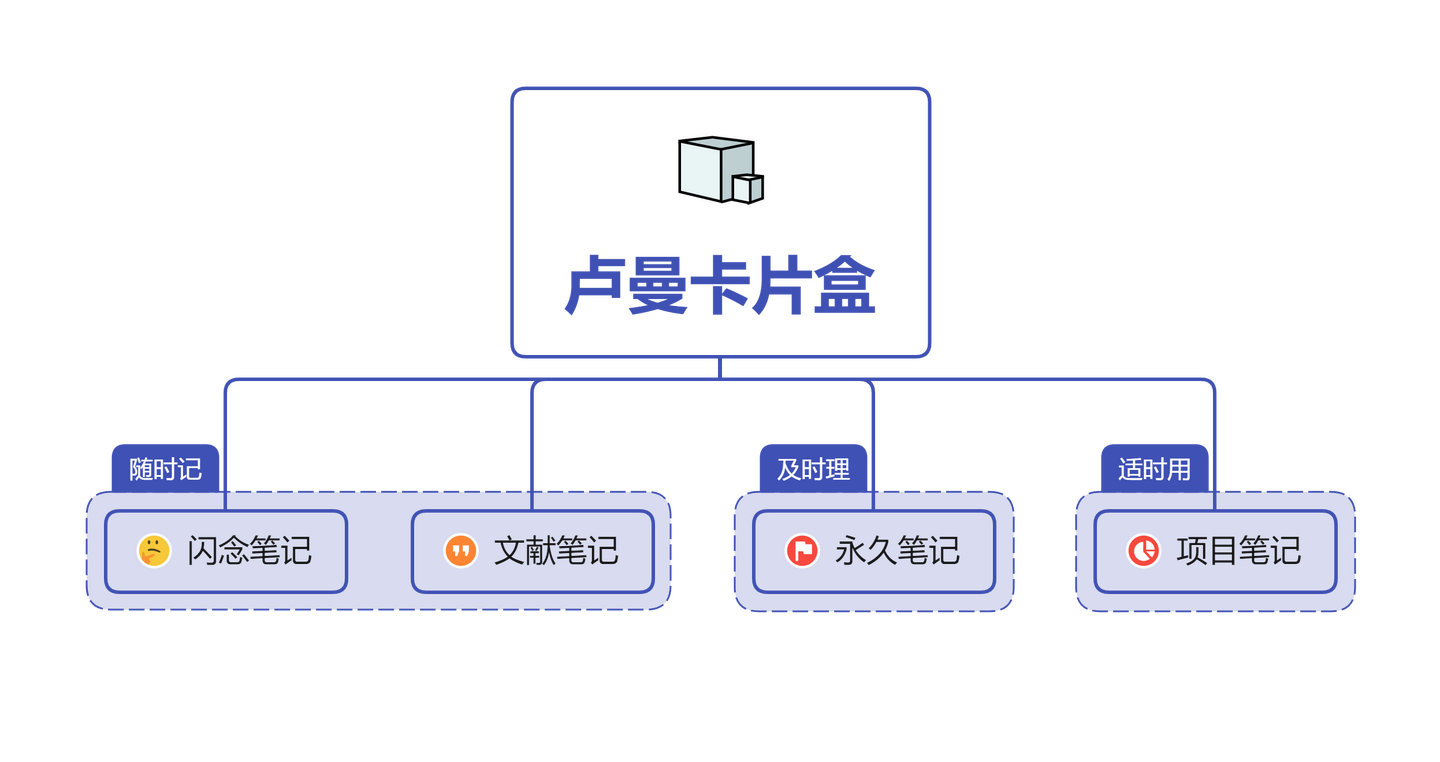 卢曼卡片盒笔记法为何能帮助我们高效地学习和创作