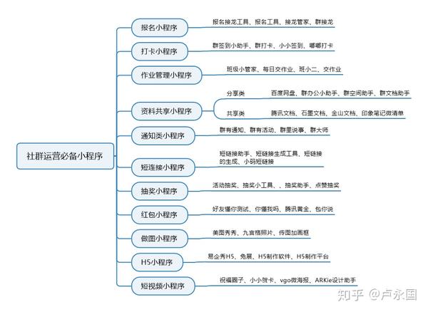 社群营销并不单纯的建群-卖货,它是一个以用户关系为核心,开展口碑