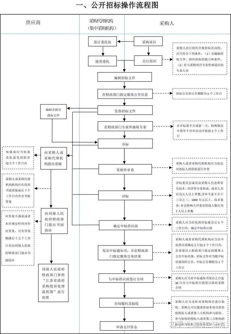 政府采购六种采购方式流程图