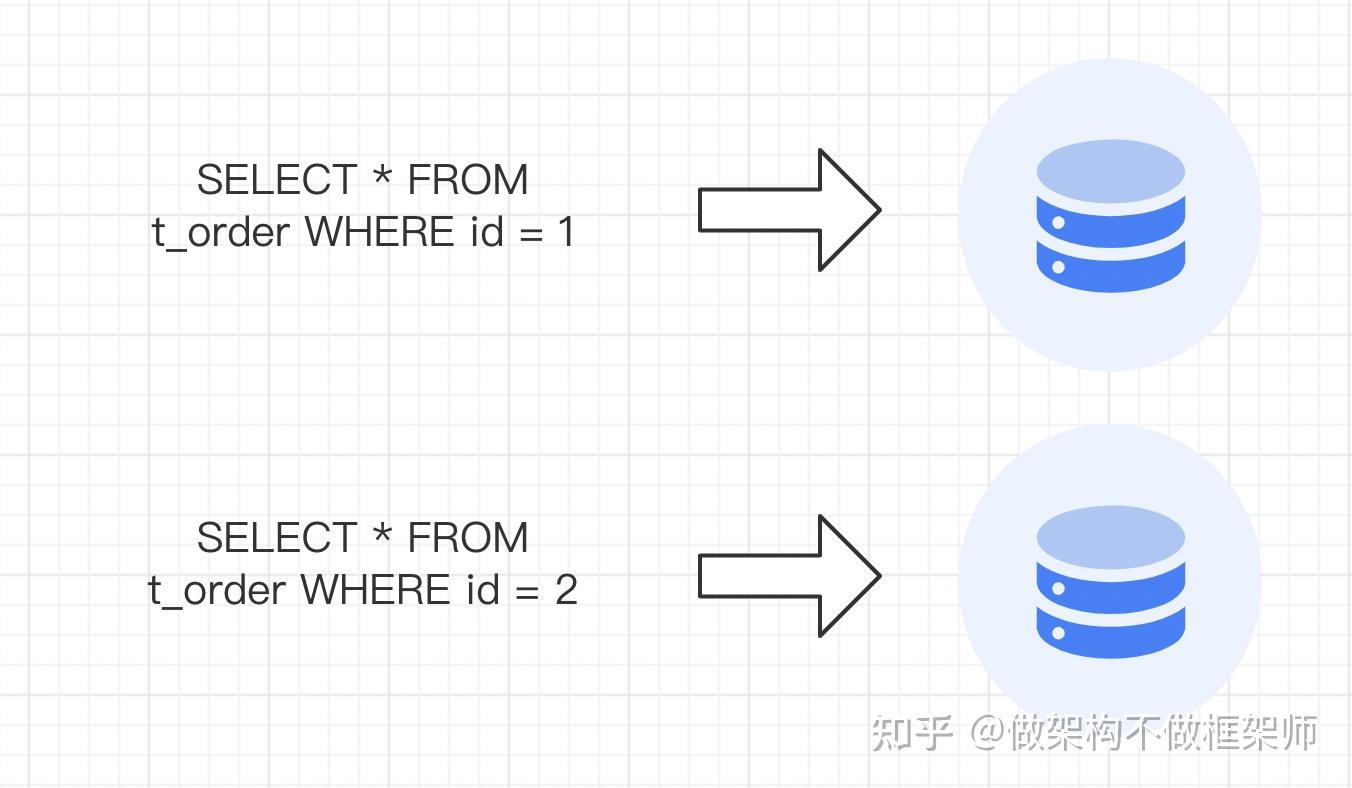 谈一谈数据分片