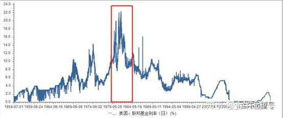 美国二战后的利率走势