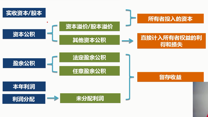 资本公积转为实收资本的会计分录该如何做