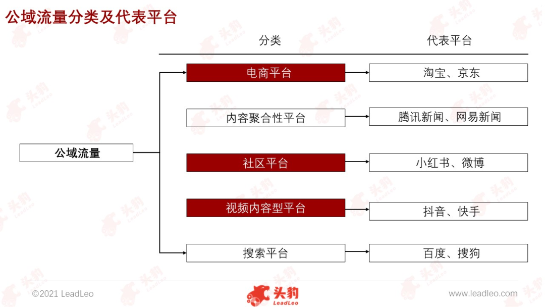 私域流量当道的时代,公域流量是否真的可以被摒弃?