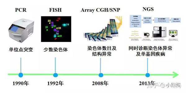 技术也在不断更新, 由最初的pcr仅能检测单位点的突变,发展到fish技术