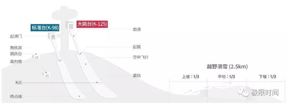 2022北京冬奥会北欧两项比赛场地位于张家口赛区的国家