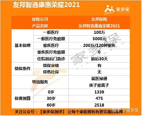 友邦智选康惠荣耀2021保费如何该入手吗