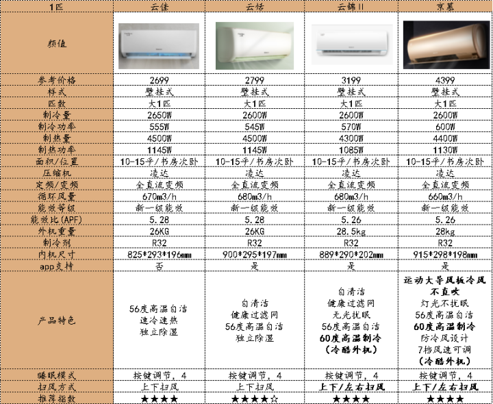 全攻略格力空调怎么选哪个型号好2022高性价比格力空调推荐含系列对比