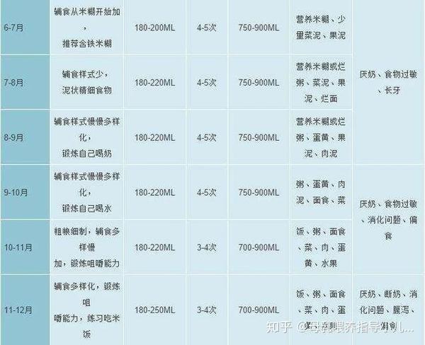 012个月宝宝奶量及喂养频率汇总