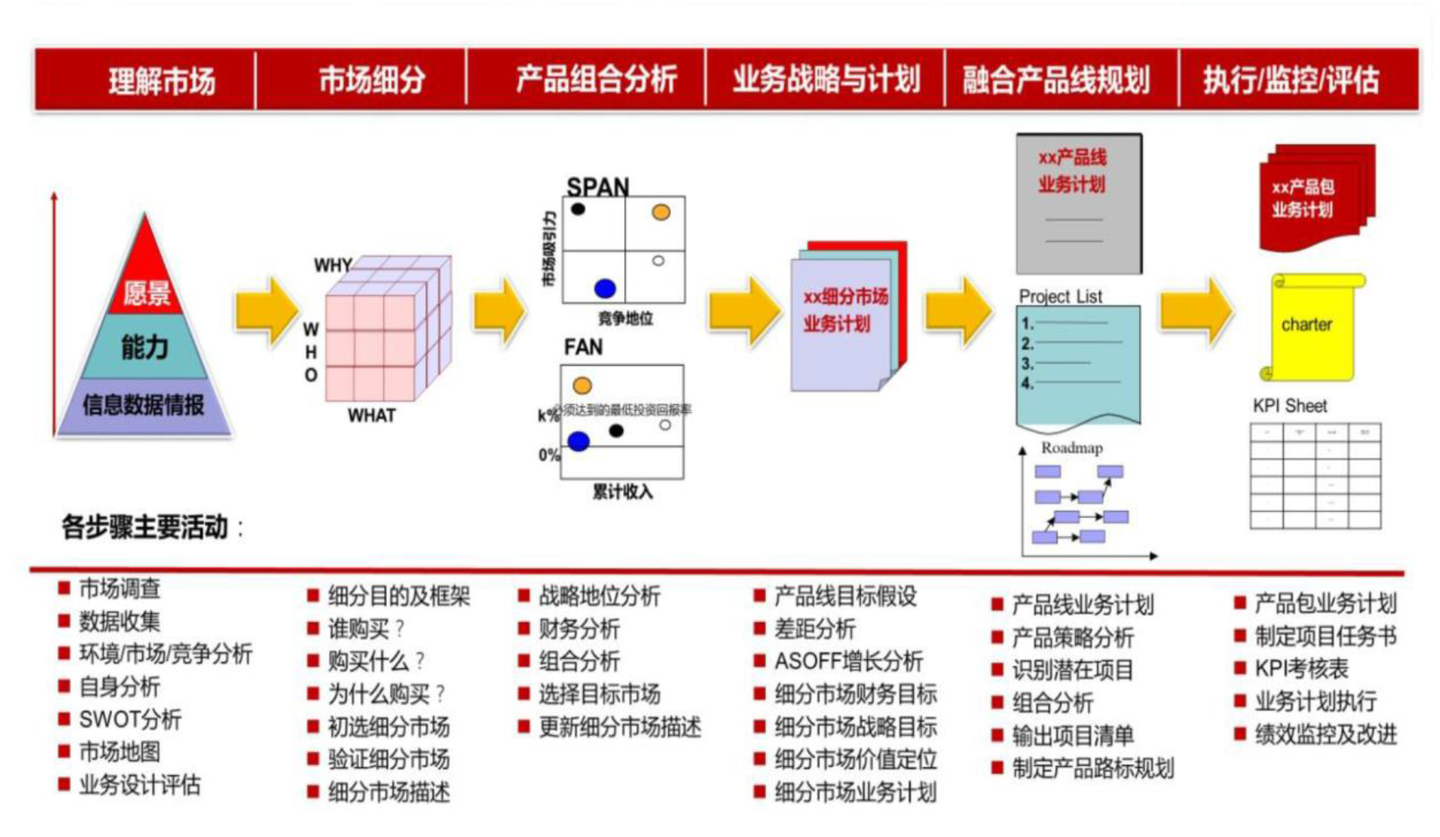 产品市场管理产品战略与路标规划