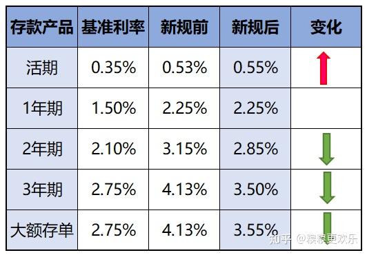 结论: 1,此次调整后存款利率是 有升有降的, 短期利率上升,而 中长期