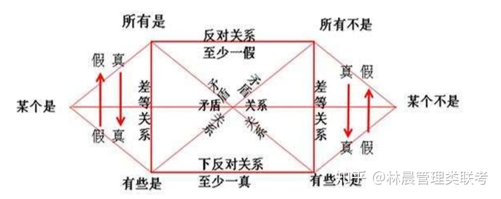 总体而言,直言命题的对当关系就三句话:1,处于对角线的命题是矛盾关系