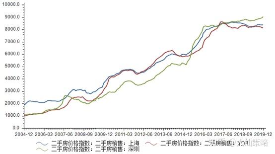 2020年北京房价预测