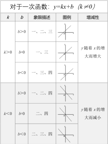 图表 1一次函数系数与图象关系图