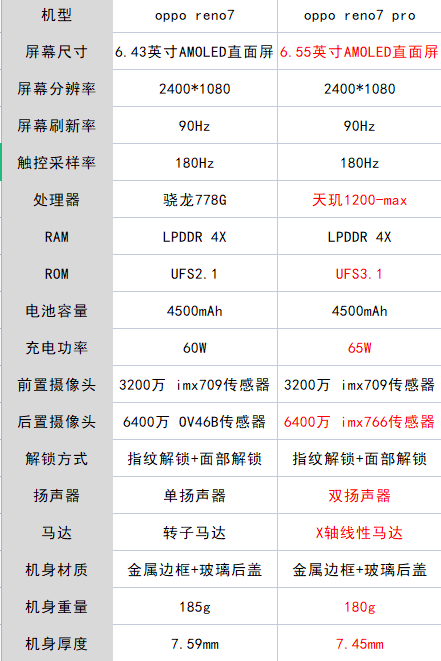 opporeno7和reno7pro有什么区别opporeno7值得买吗