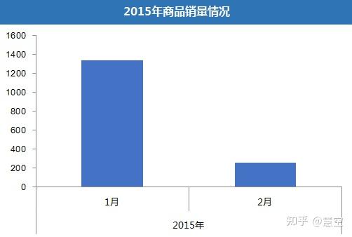 用数据分析方法解决母婴用品销售问题