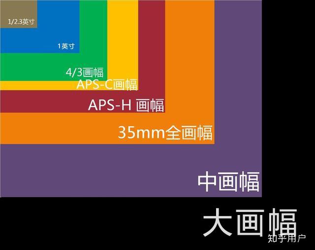 apsc画幅与全画幅的区别