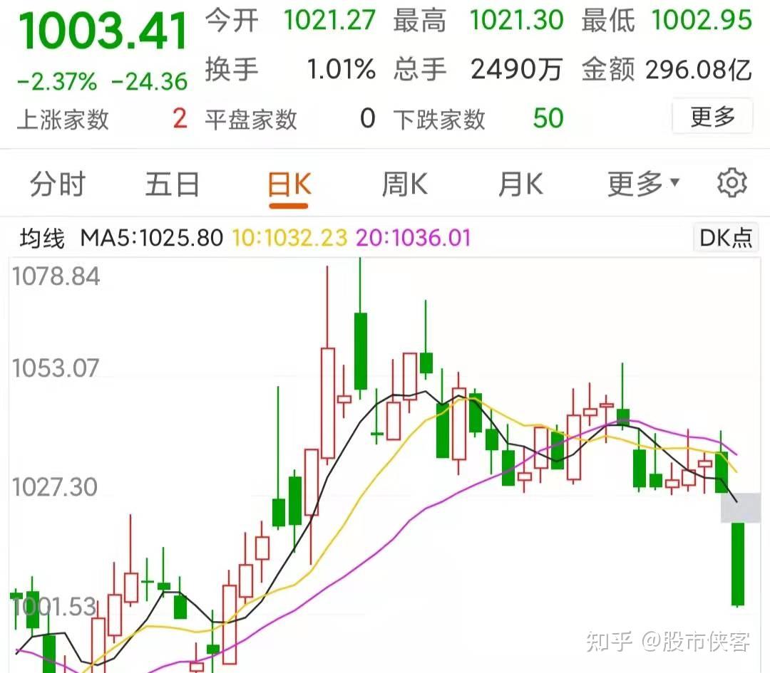 下周a股跌破并失守3500点是大概率走势,表示对下周a股的行情不被看好