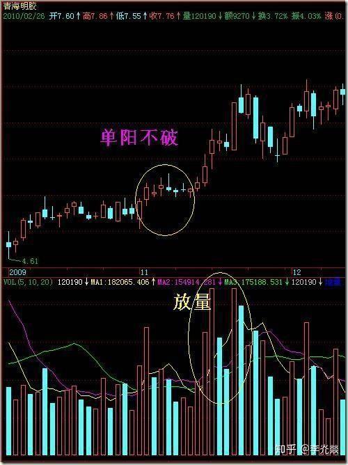 单阳不破形态=牛股