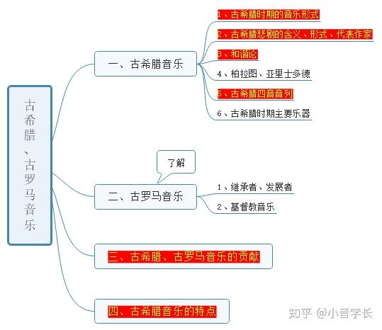 西方音乐史---古希腊,古罗马笔记