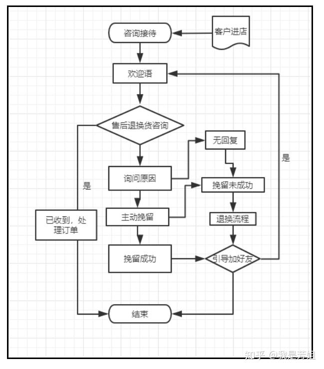 客服工作基本流程图